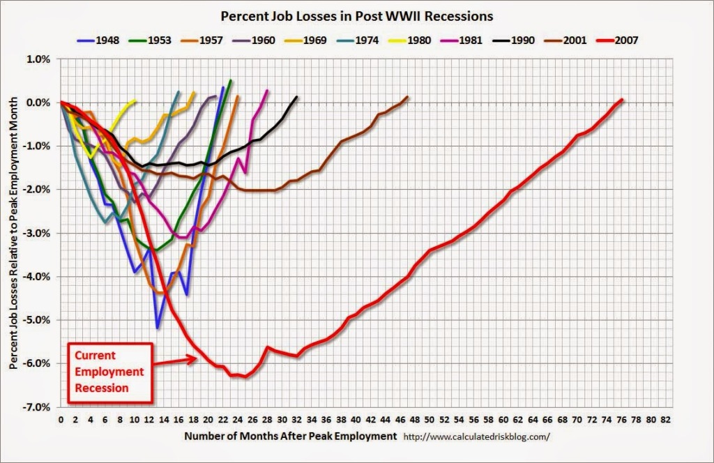 Percent Job Losses in Post WWII Recessions - May 2014